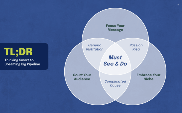 Venn diagram with three overlapping circles: Focus Your Message, Court Your Audience, and Embrace Your Niche. Center text reads Must See & Do. Left box says, TL;DR Thinking Smart to Dreaming Big Pipeline.